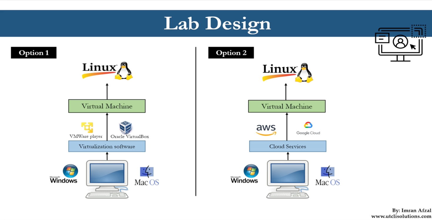 Lab Design