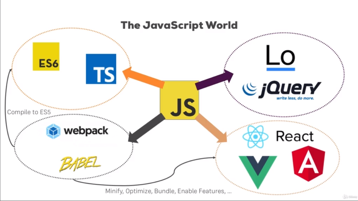 Understand other Parts of the JavaScript World