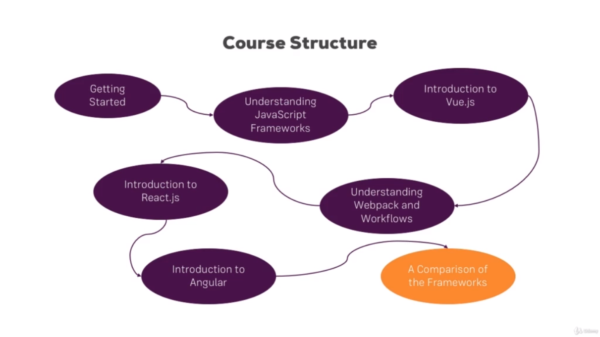 Course Structure