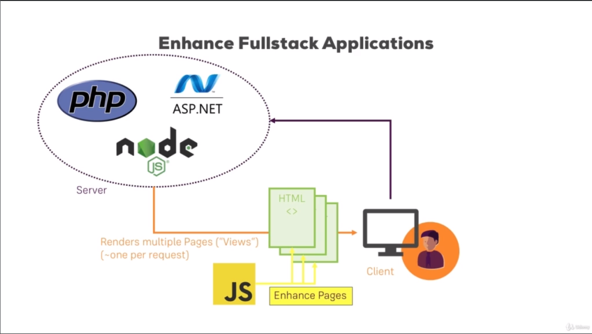 JS Frameworks in Fullstack Applications