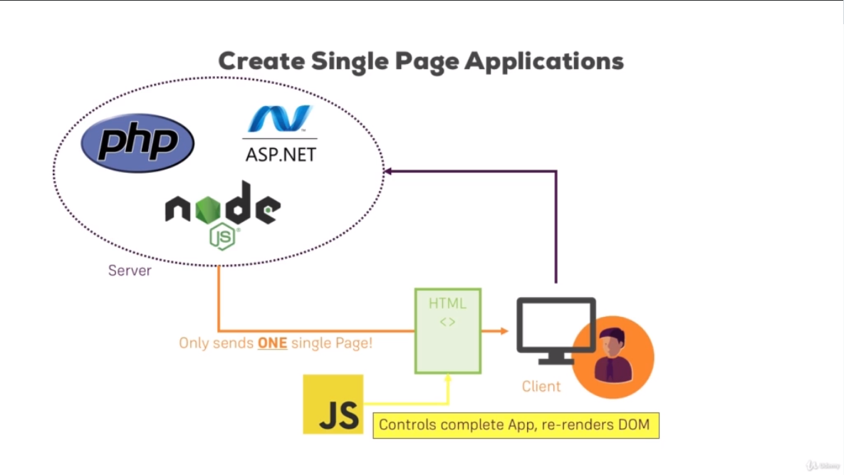 JS Frameworks in Single-Page-Applications